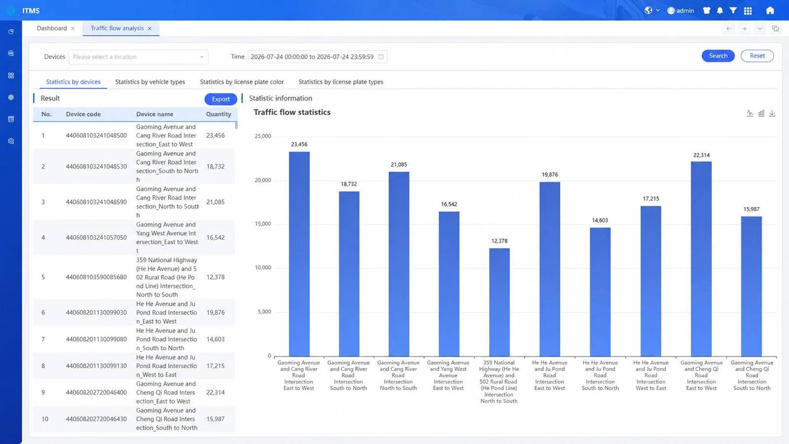 Traffic Flow Statistical Analysis Dashboard
